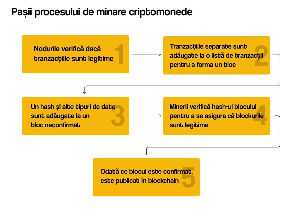 crypto-mining-process
