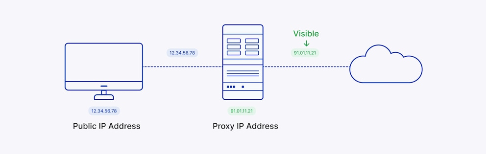 cum-functioneaza-un-proxy