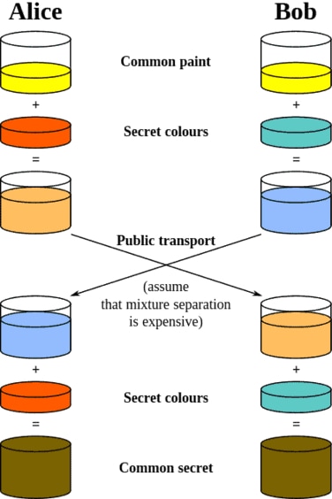 diffie-hellman-algo
