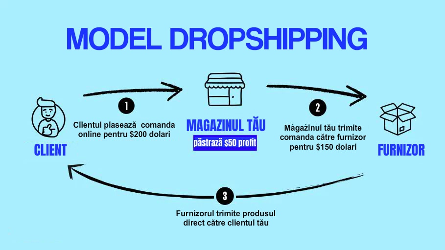 dropshipping-model